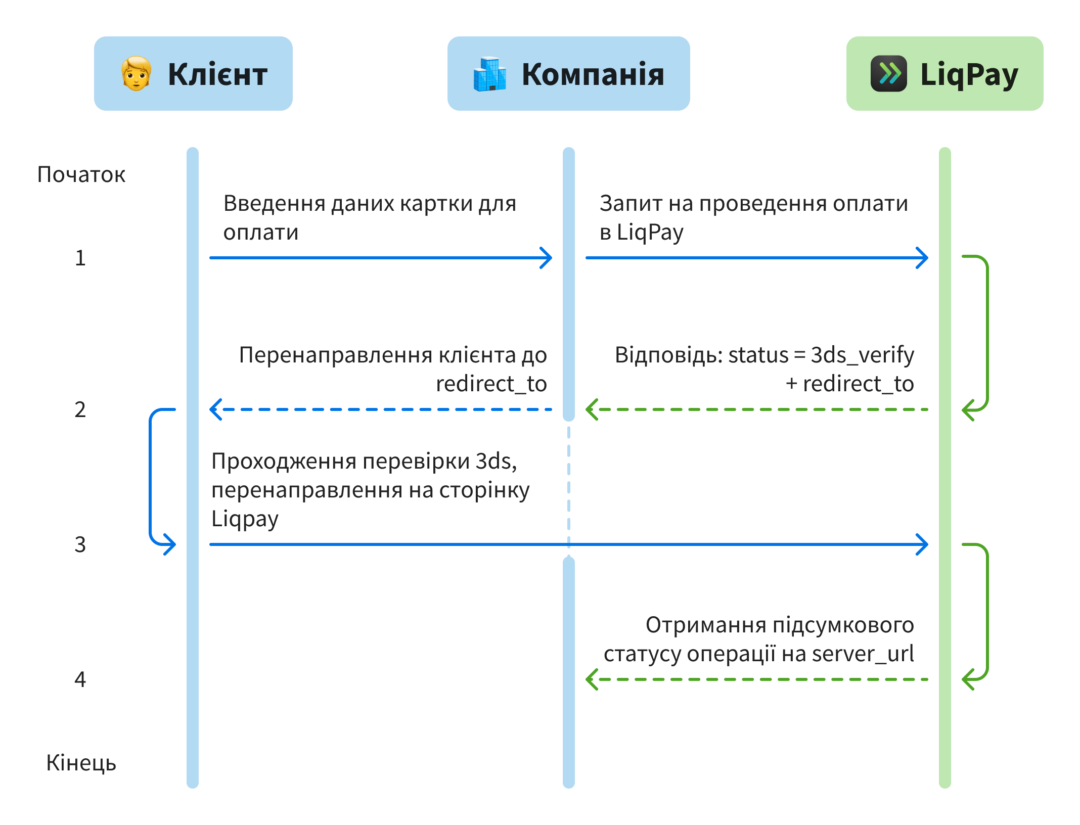 LiqPay UA_3D_Secure