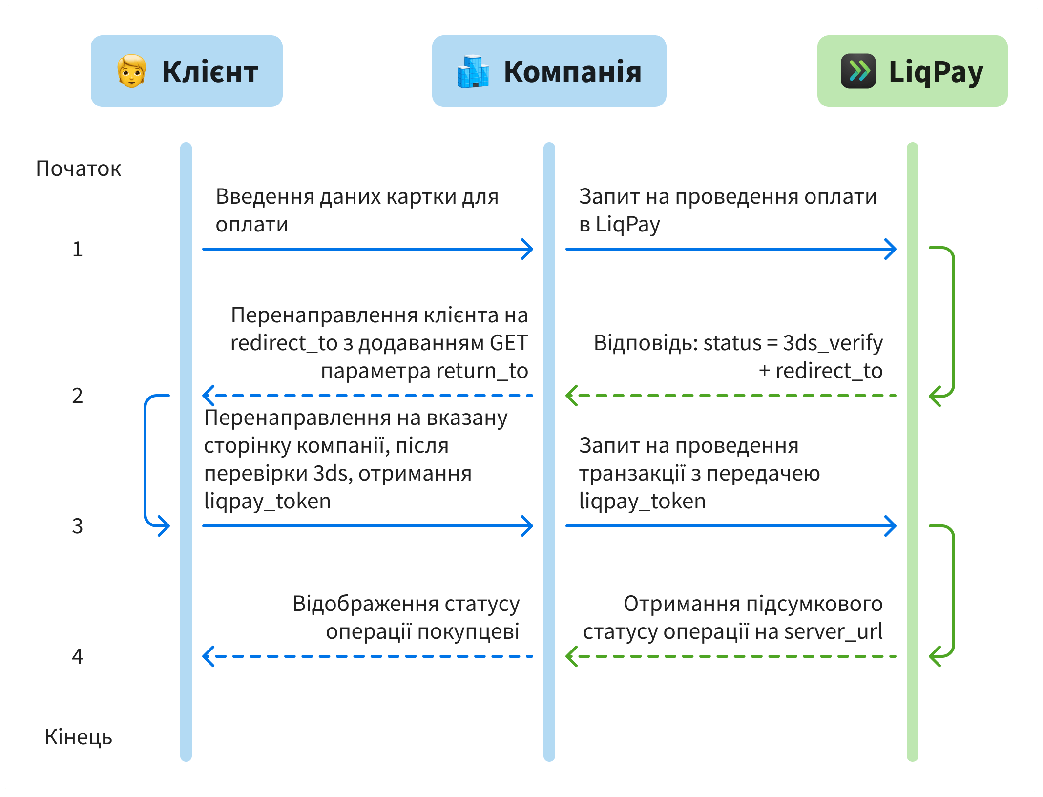 LiqPay UA_3D_Secure_2
