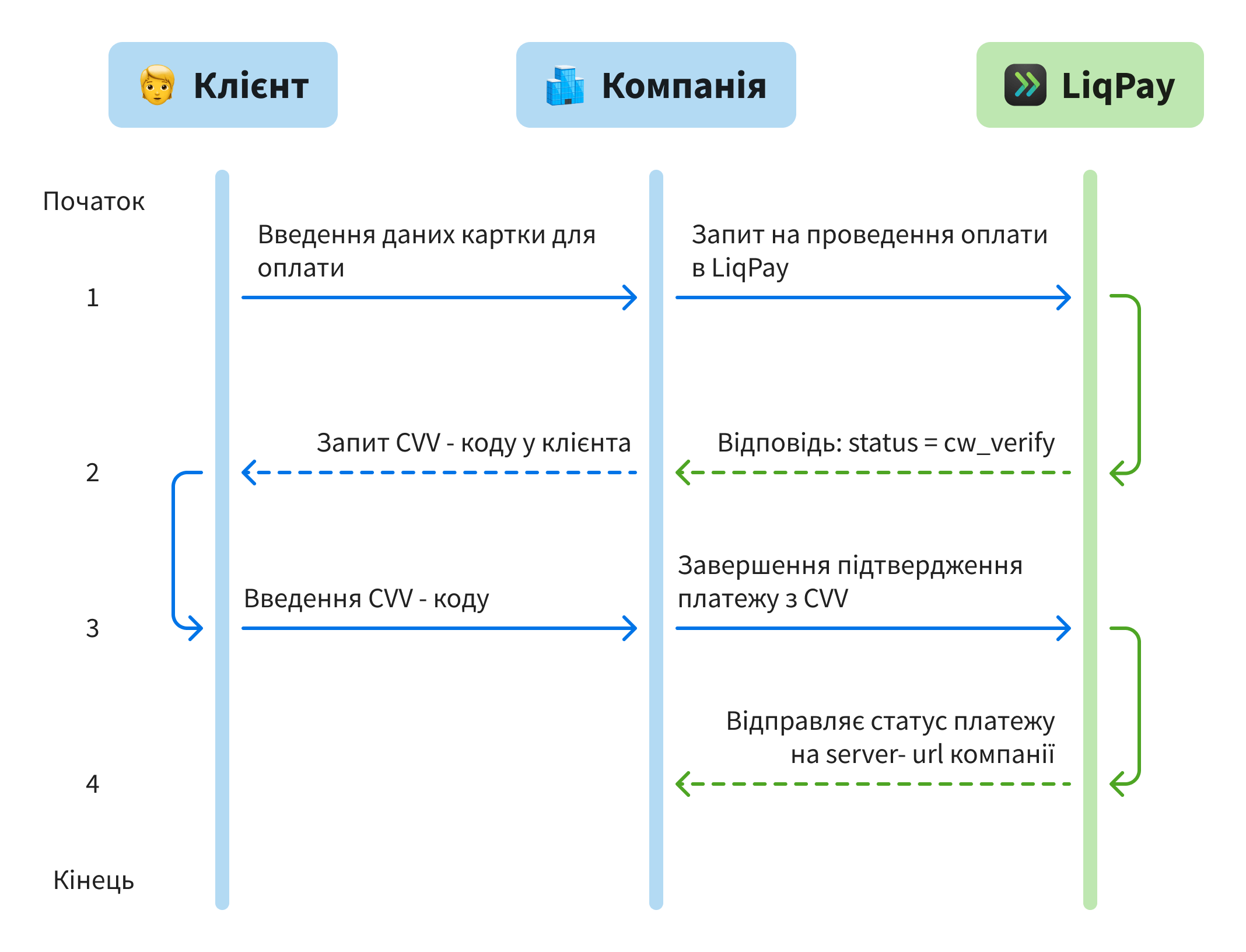 LiqPay UA_CVV
