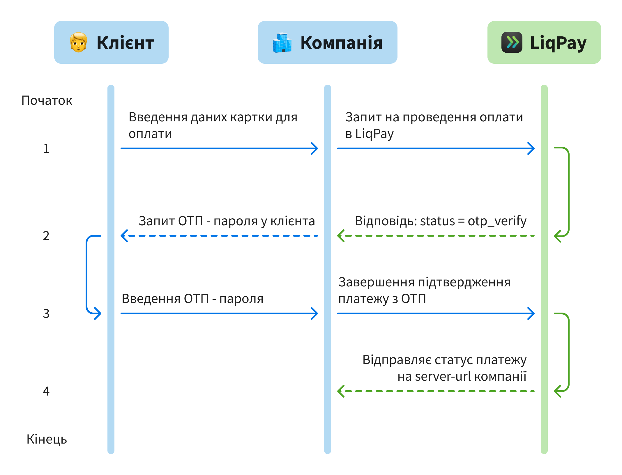 LiqPay UA_OTP
