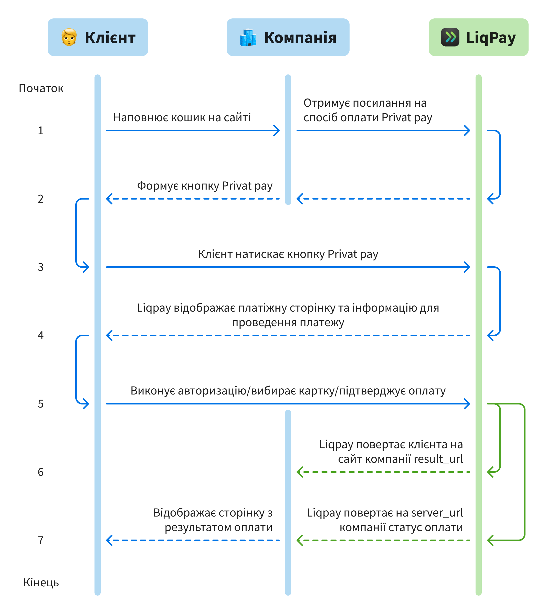 LiqPay UA_Privat_PAY