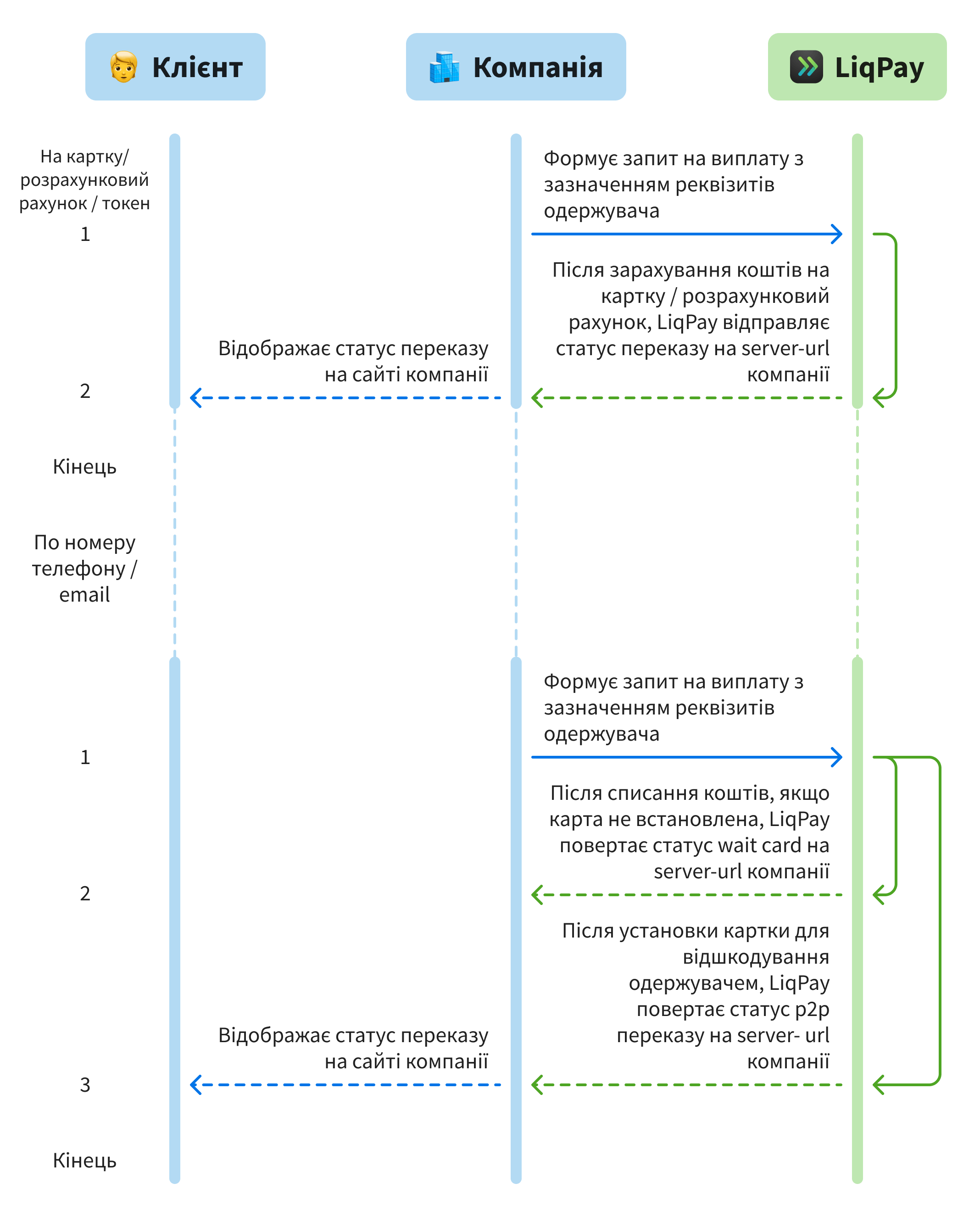 LiqPay UA_Transfer_to_card