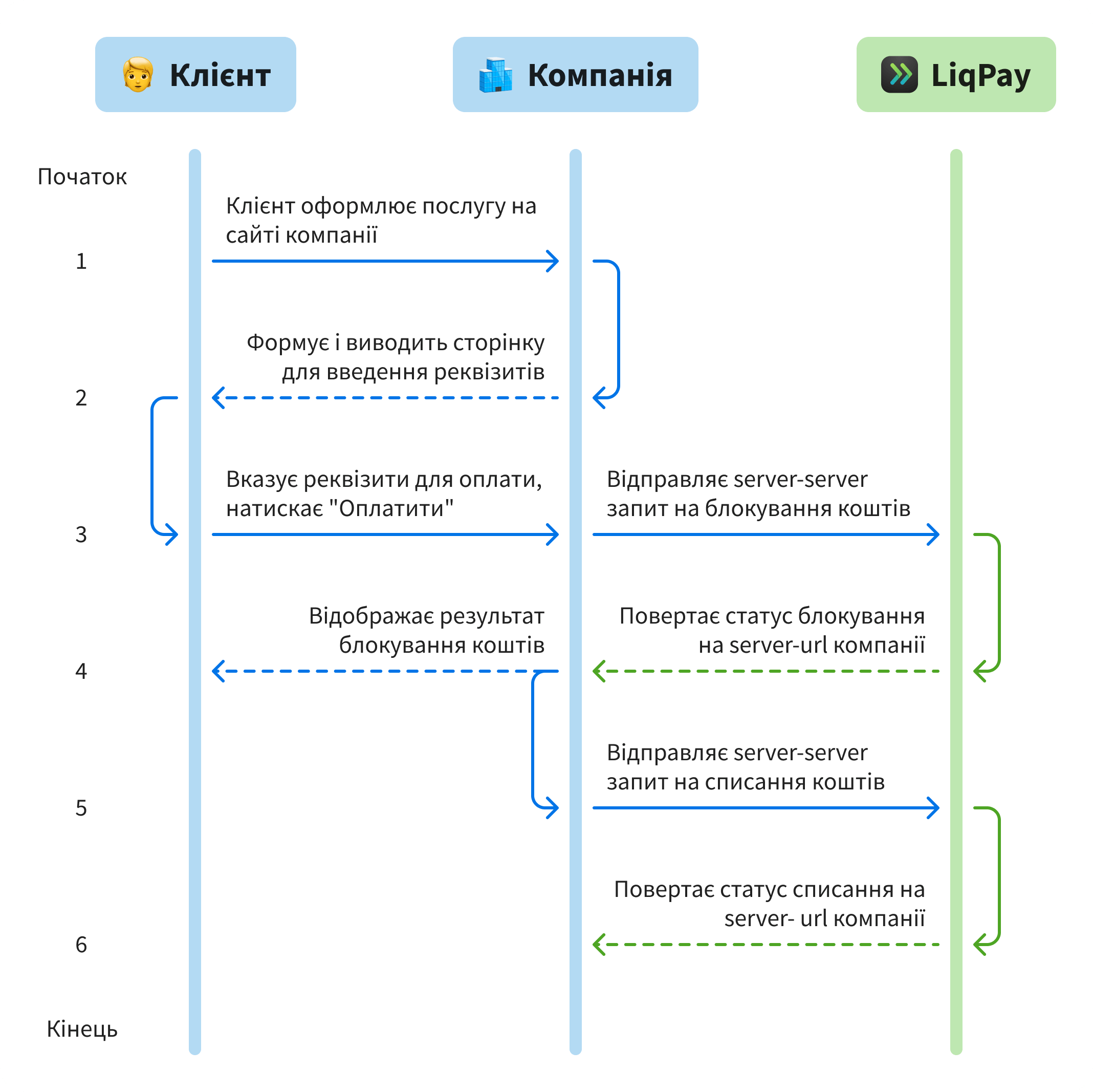 LiqPay UA_Two_step