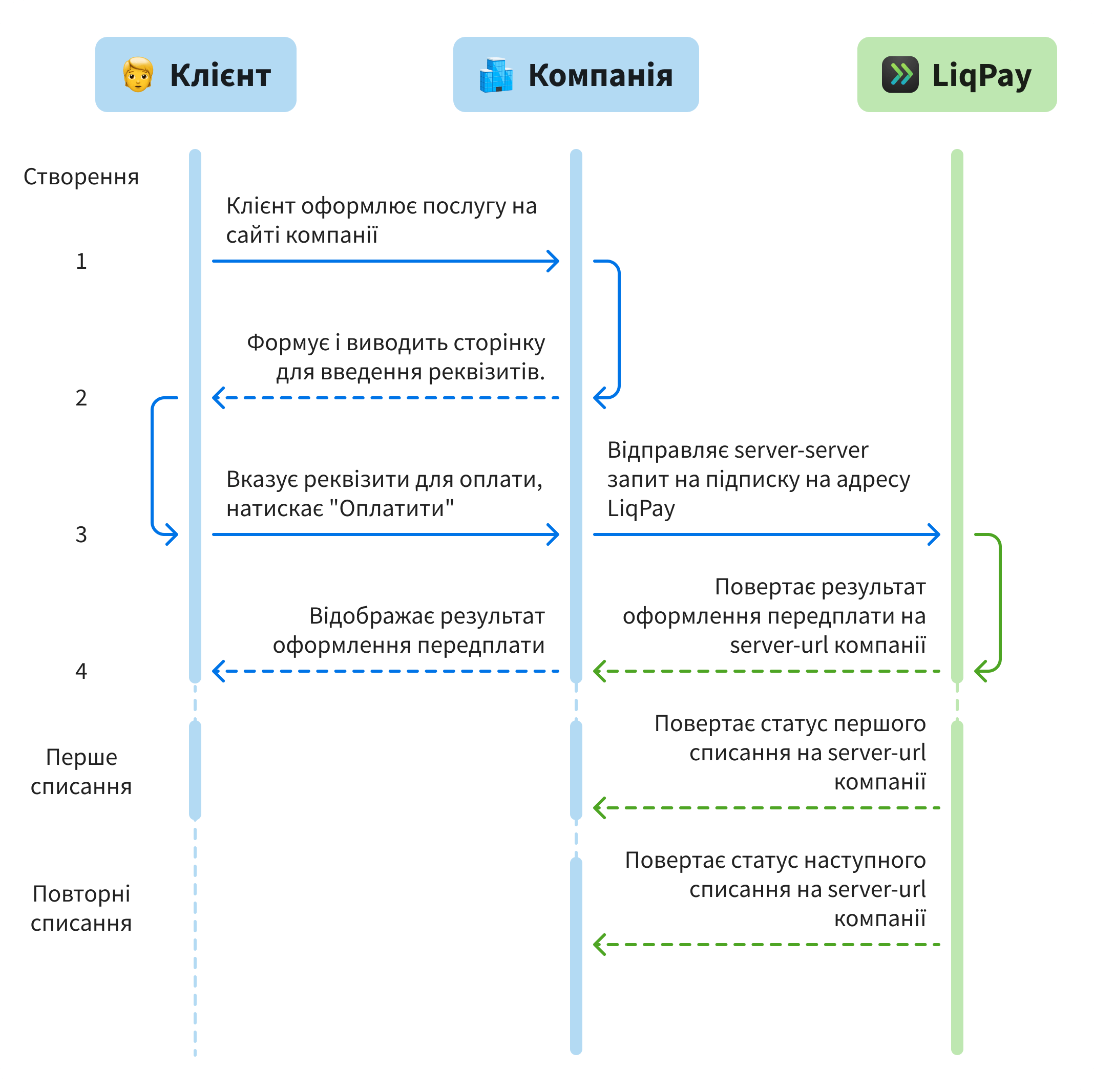 LiqPay UA_subscription
